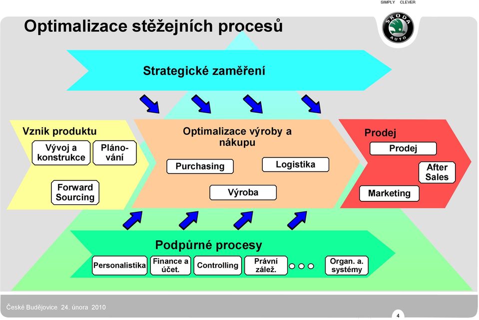 Purchasing Výroba Logistika Prodej Prodej Marketing After After Sales