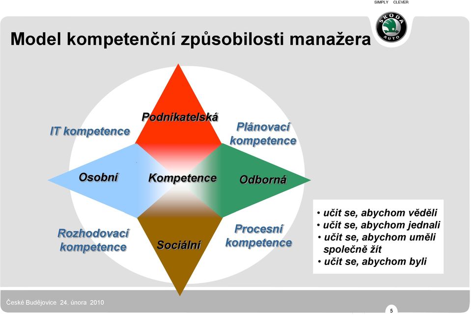 kompetence Sociální Procesní kompetence učit se, abychom věděli učit