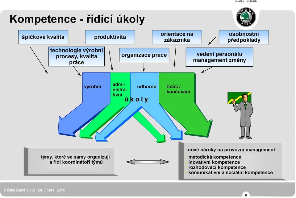 odborné ú k o l y řídící / koučování týmy, které se samy organizují a řídí koordinátoři týmů nové nároky na