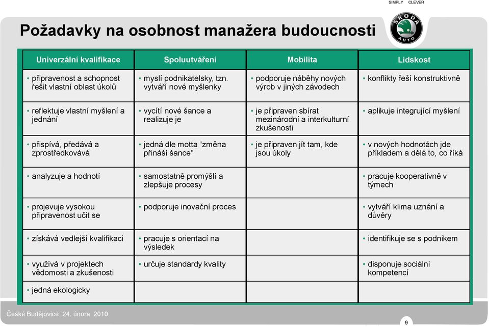 mezinárodní a interkulturní zkušenosti aplikuje integrující myšlení přispívá, předává a zprostředkovává jedná dle motta změna přináší šance" je připraven jít tam, kde jsou úkoly v nových hodnotách