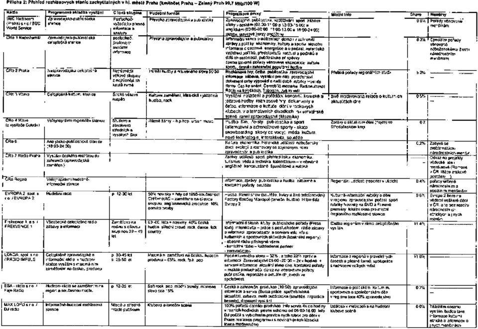 Wartd Service CRo 1 Radroíumál CRo 2 Praha 2p ra vod a j 5 ko-p ut 5cisbcká stanice ZpíBVOdajsko-public^tickd celoplošná stanice Nezprav3d3;5ká celoplošná Slanice Posluchači vyžadující přesně
