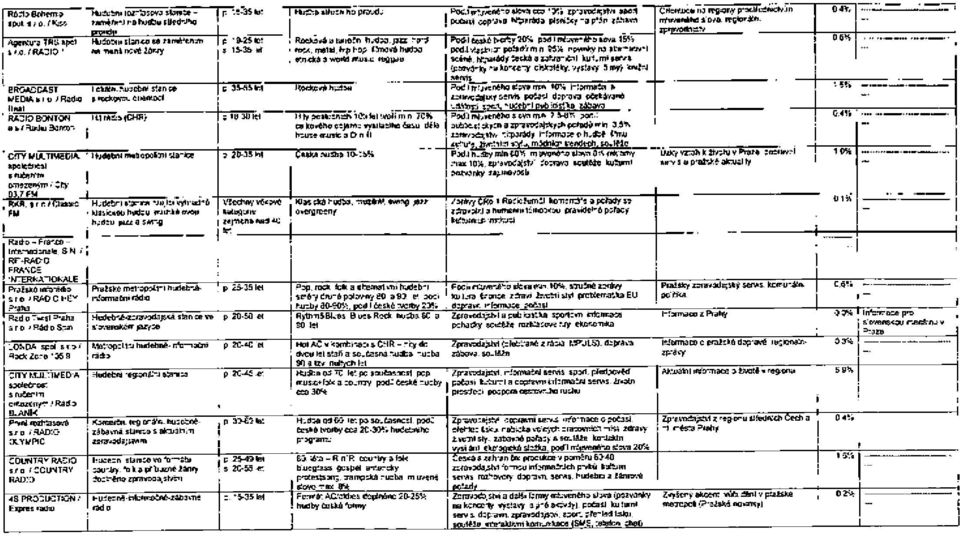 české tvorby 20% podl mluveného sova 15% sro./rádio 1 na menšinové žánry s 15-35 tet mek. metal, hip hop. filmová hudba pod:l vlastních pofadůmin 95% novinky na alternativní etnická a worid n\us;c.