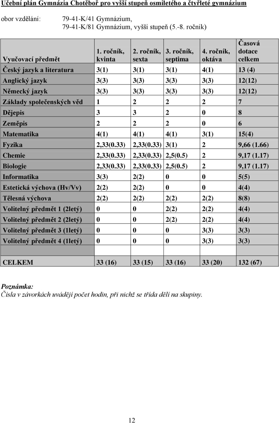 ročník, oktáva Časová dotace celkem Český jazyk a literatura 3(1) 3(1) 3(1) 4(1) 13 (4) Anglický jazyk 3(3) 3(3) 3(3) 3(3) 12(12) Německý jazyk 3(3) 3(3) 3(3) 3(3) 12(12) Základy společenských věd 1