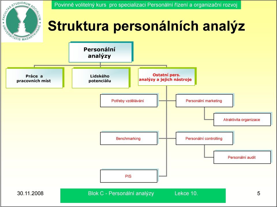 analýzy a jejich nástroje Potřeby vzdělávání Personální marketing