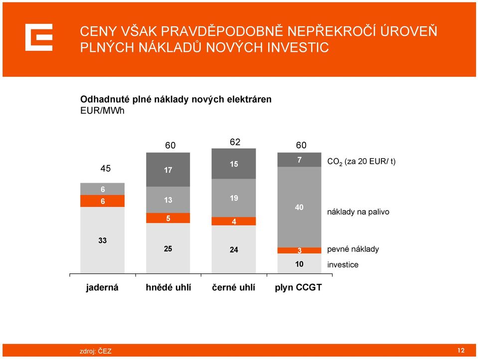 17 15 7 CO 2 (za 20 EUR/ t) 6 6 13 19 5 4 40 náklady na palivo 33 25