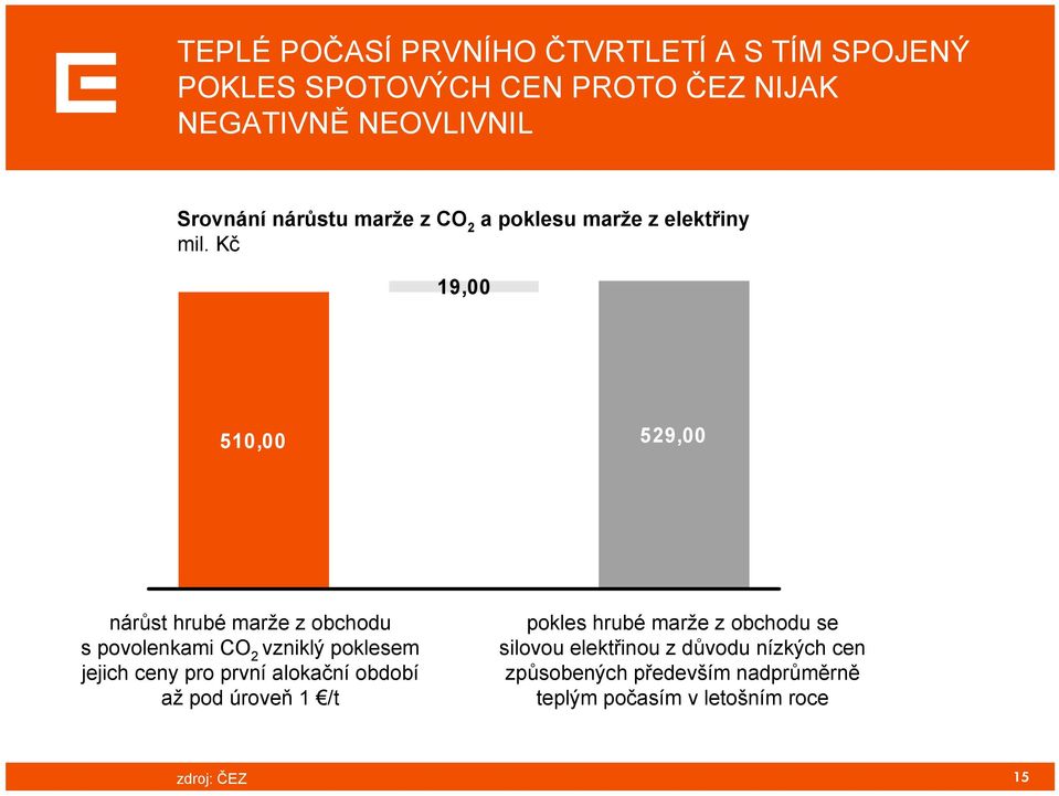 Kč 19,00 510,00 529,00 nárůst hrubé marže z obchodu s povolenkami CO 2 vzniklý poklesem jejich ceny pro první