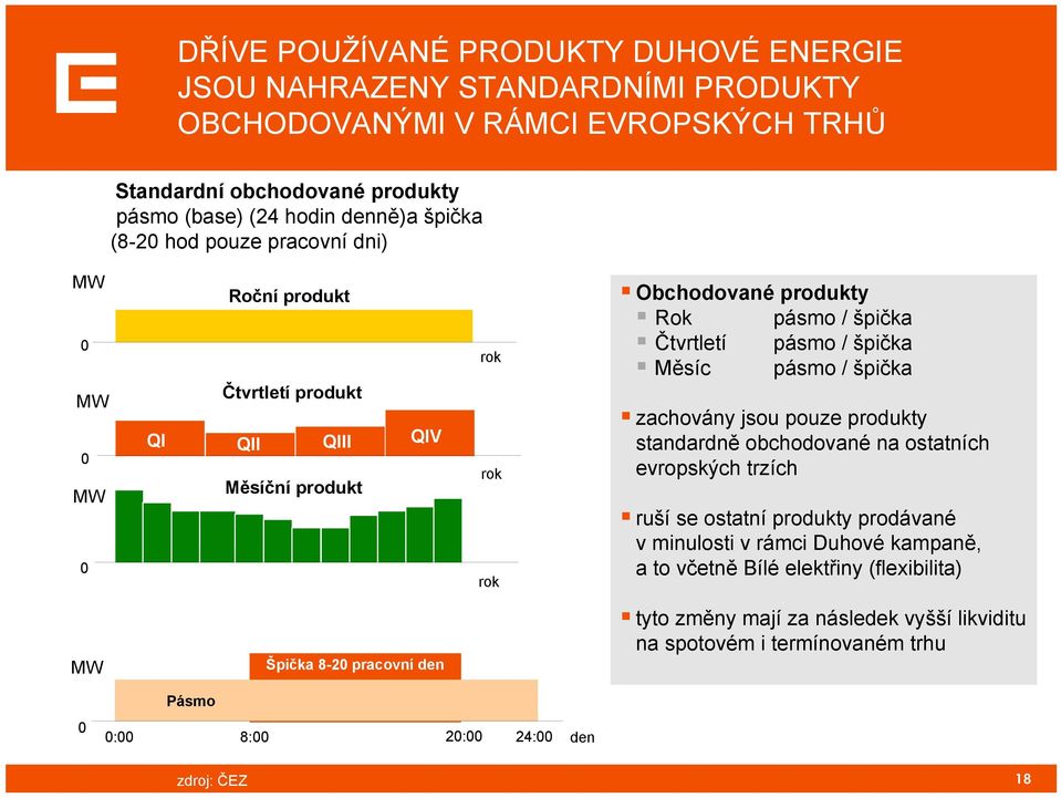 pásmo / špička Měsíc pásmo / špička zachovány jsou pouze produkty standardně obchodované na ostatních evropských trzích ruší se ostatní produkty prodávané v minulosti v rámci Duhové