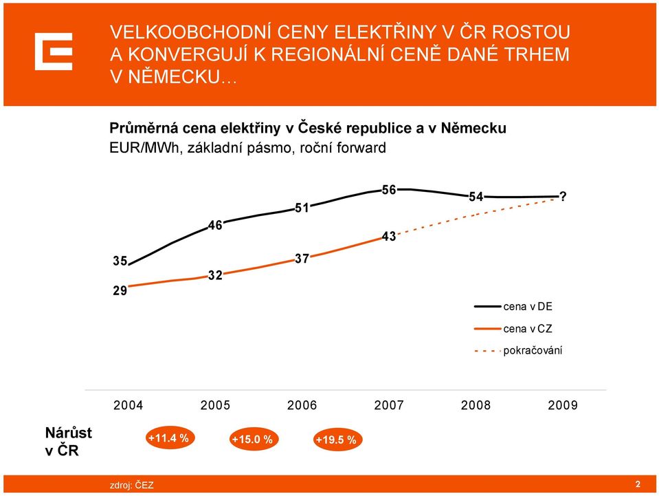 základní pásmo, roční forward 46 51 56 43 54?