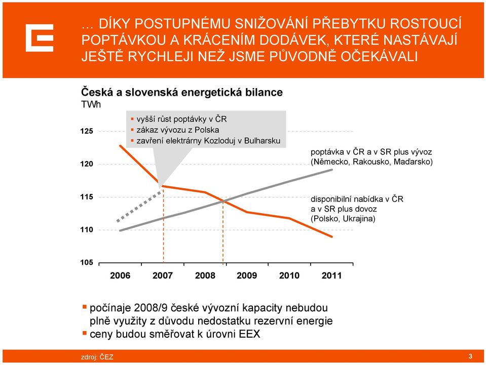 ČR a v SR plus vývoz (Německo, Rakousko, Maďarsko) 115 110 disponibilní nabídka v ČR a v SR plus dovoz (Polsko, Ukrajina) 105 2006 2007 2008