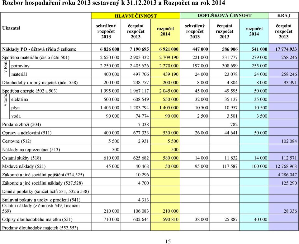 čerpání rozpočet 2013 Náklady PO - účtová třída 5 celkem: 6 826 000 7 190 695 6 921 000 447 000 586 906 541 000 17 774 933 Spotřeba materiálu (číslo účtu 501) 2 650 000 2 903 332 2 709 190 221 000