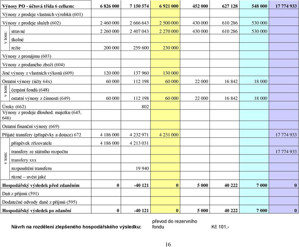 (604) Jiné výnosy z vlastních výkonů (609) 120 000 137 960 130 000 Ostatní výnosy (účty 64x) 60 000 112 198 60 000 22 000 16 842 18 000 čerpání fondů (648) ostatní výnosy z činnosti (649) 60 000 112