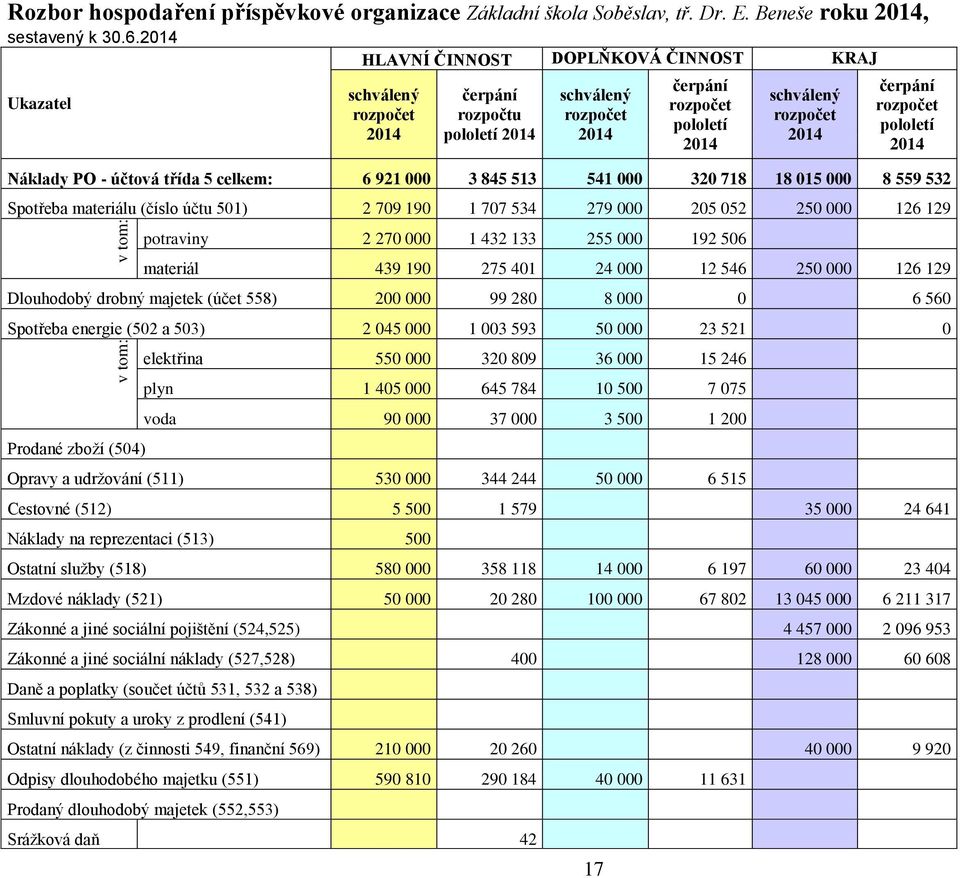 rozpočet pololetí 2014 Náklady PO - účtová třída 5 celkem: 6 921 000 3 845 513 541 000 320 718 18 015 000 8 559 532 Spotřeba materiálu (číslo účtu 501) 2 709 190 1 707 534 279 000 205 052 250 000 126