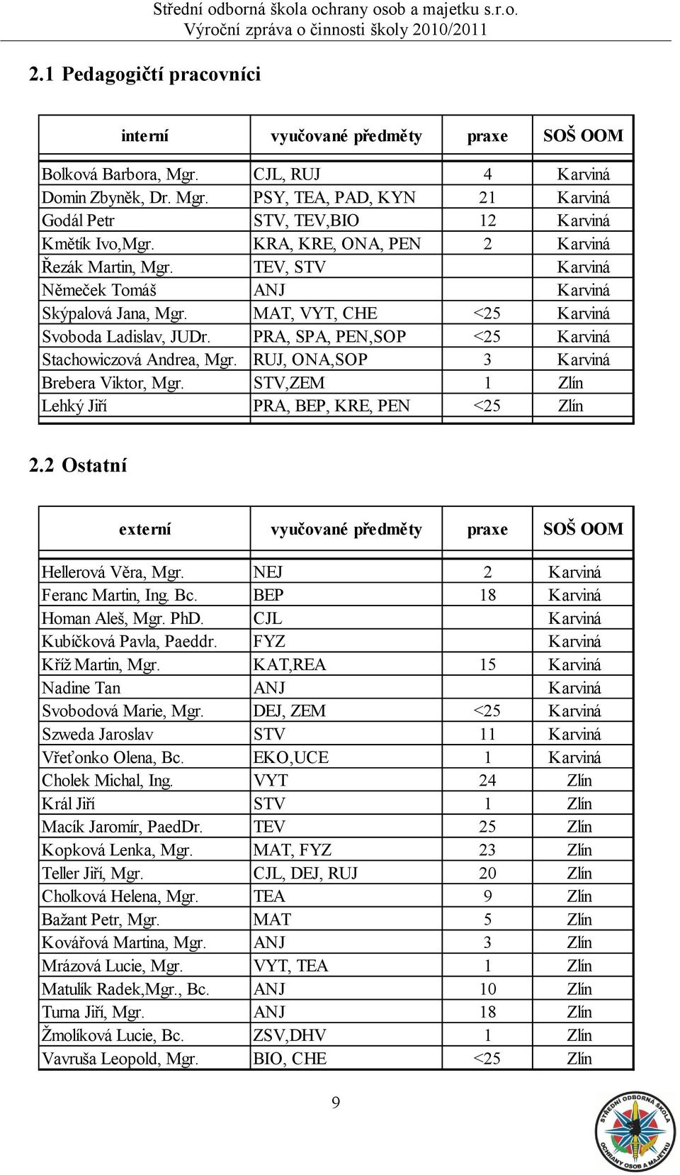 TEV, STV Karviná Němeček Tomáš ANJ Karviná Skýpalová Jana, Mgr. MAT, VYT, CHE <25 Karviná Svoboda Ladislav, JUDr. PRA, SPA, PEN,SOP <25 Karviná Stachowiczová Andrea, Mgr.