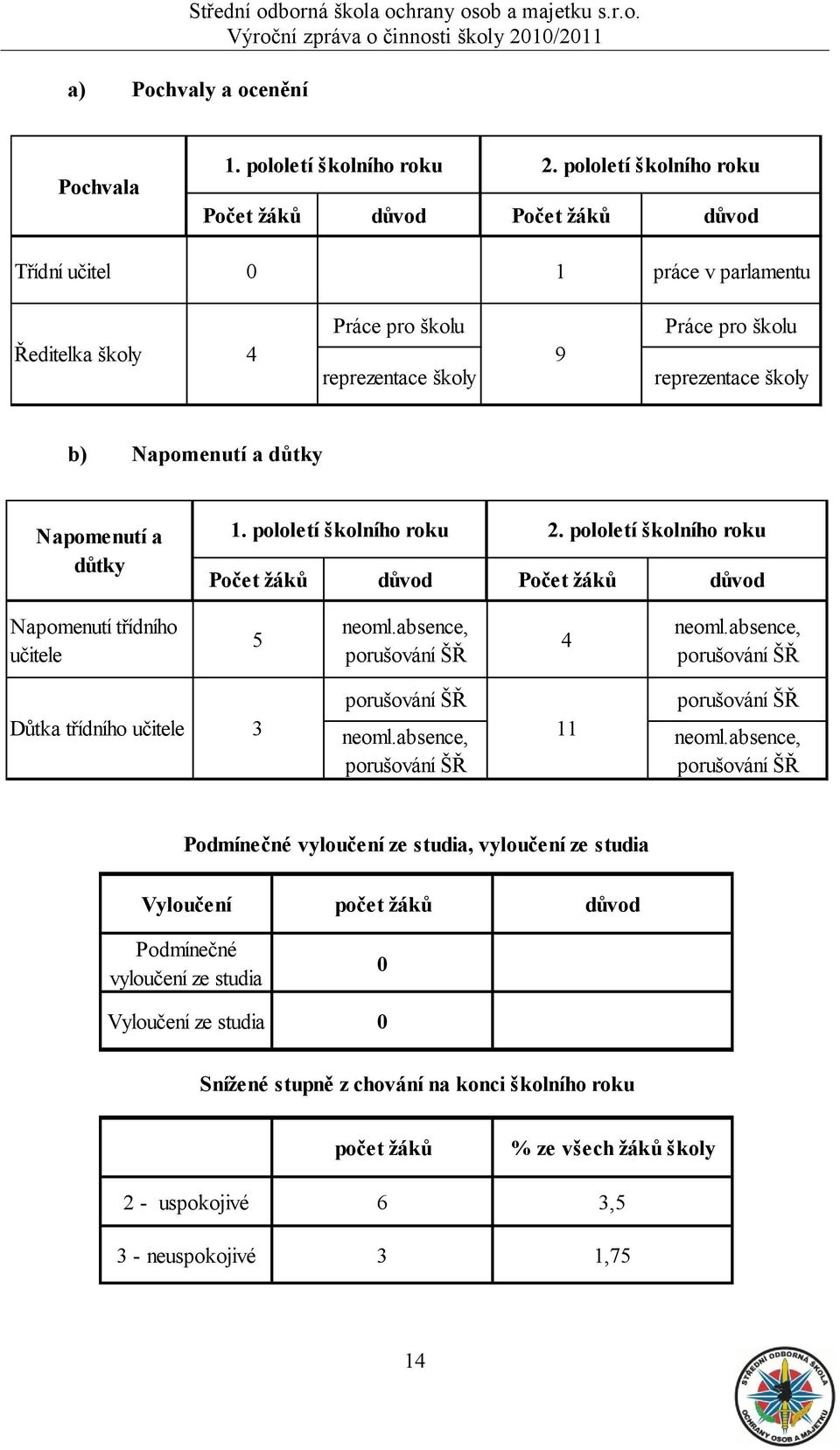 důtky Napomenutí a důtky 1. pololetí školního roku 2. pololetí školního roku Počet ţáků důvod Počet ţáků důvod Napomenutí třídního učitele 5 neoml.absence, porušování ŠŘ 4 neoml.