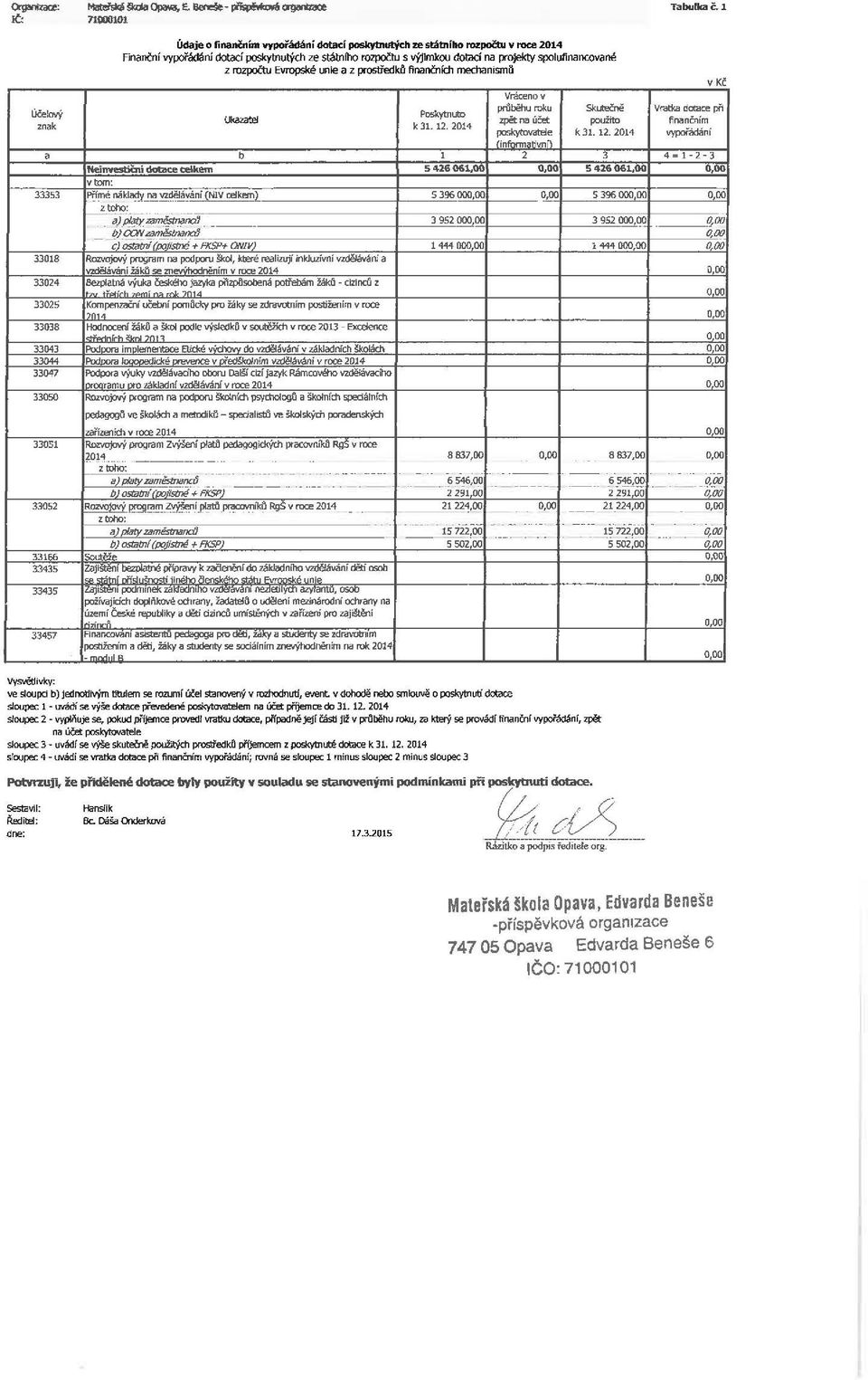 spolllflnancované z rozpočtu Evropské unie a z pros!jedkň finančních mechanismij Posi<ytnuto k 31. 12.