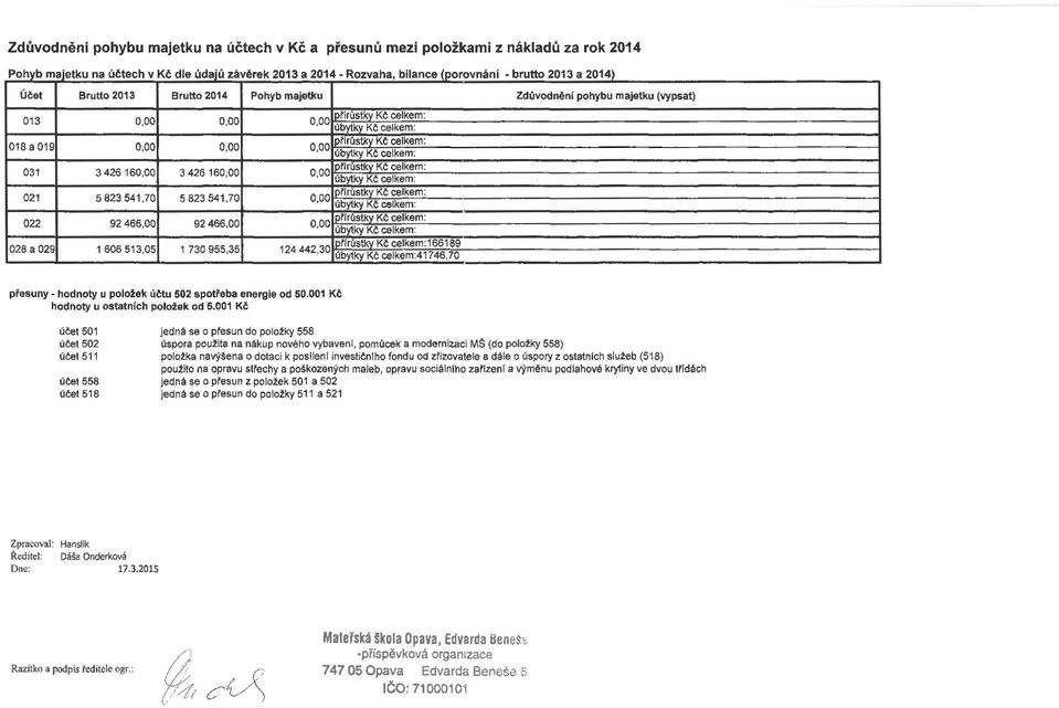 [prlrůstky Kč celkem: úbytky- Kč celkem: 021 5 823 541,70 5 823 541,70 [pjh _ostky Kč celkem: úbytky Kč celkem: 022 92 466,00 92 466,00 [pflrústky Kč celkem: úbytky Kč celkem: 028 a 029 1 606 513,05