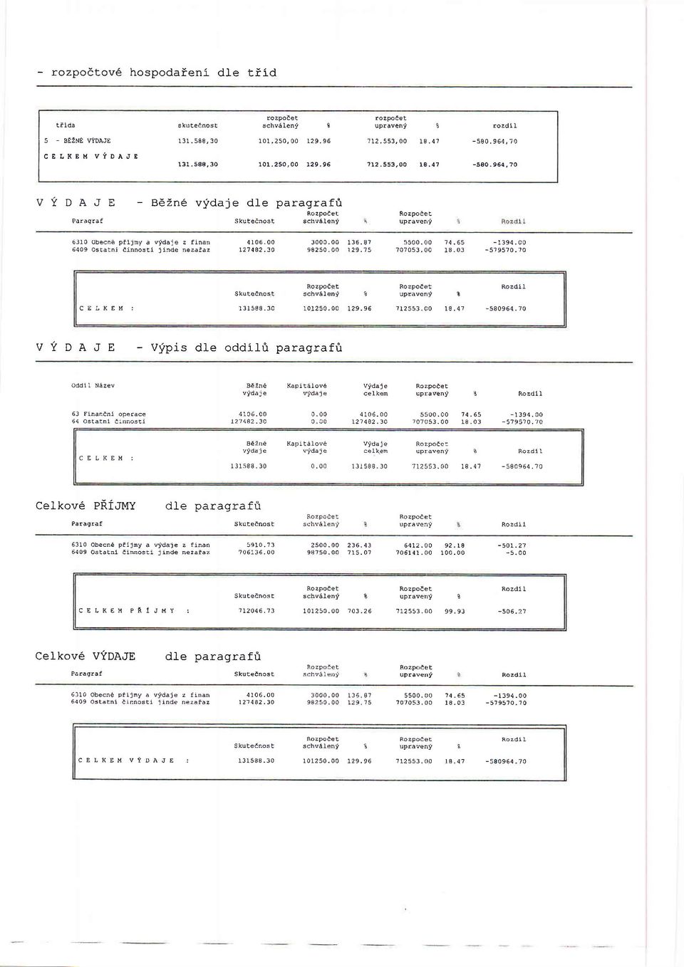 upraveny 6310 Obecna pillny a v9daje z finan 6409 OsEatni dinhos!i jj,ide Dezalaz 4106-00 L21 442.30 300c.00 I36.8? 9825 r 29.?5 550 '74.65-1394.00?07053.00 18.03-5195?0.r0 Rozpoeet Rozpoeet Rozdil Skuteenost schv6lenv 3 upraven\i?