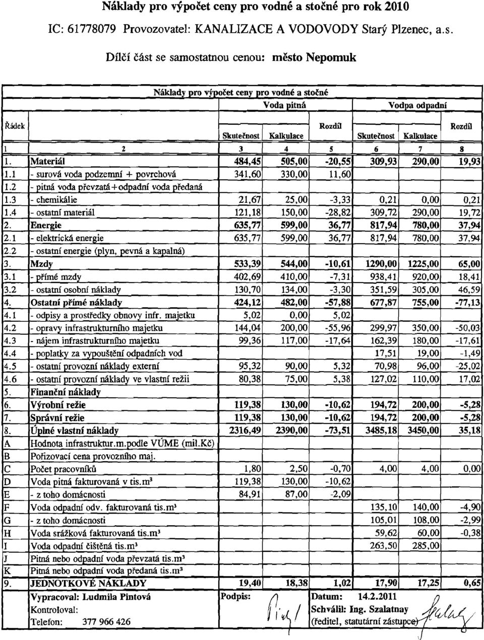 2 - pima voda prevzata+odpadnf voda predana 1.3 - chemikalie 21,67 25,00-3,33 0,21 0,00 0,21 1.4 - ostatnf material 121,18 150,00-28,82 309,72 290,00 19,72 2.