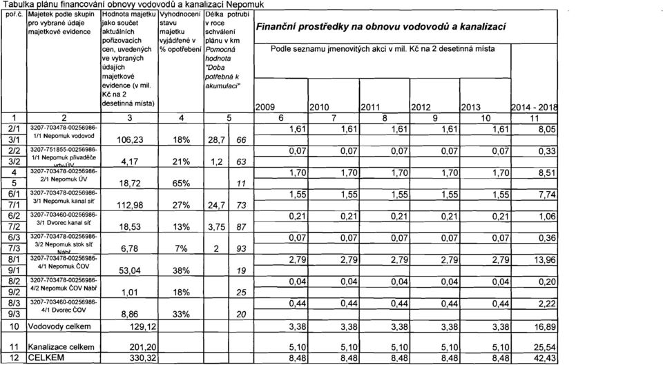 uvedenych % opotfebeni Pomocne ve vybranych hodnota udajfch "Doba majetkove potfebna k evidence (v mil.