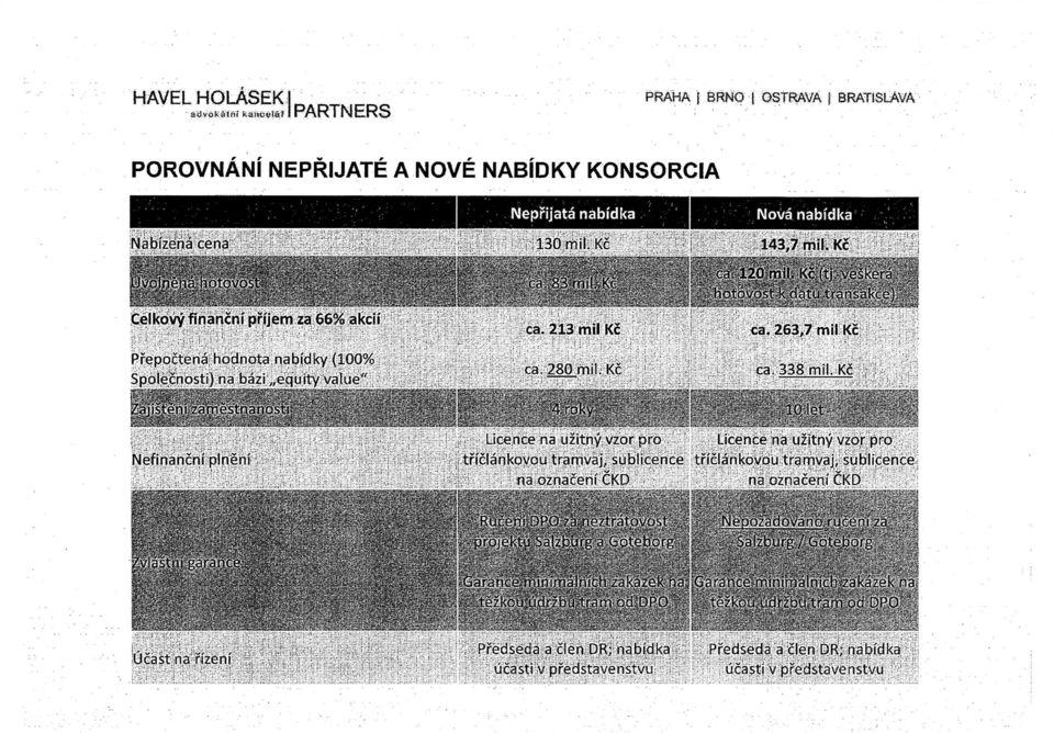 263;7 mili:k ca' 338 "mil.k 10 let: Licence ; na uz'itny vzor. pro Licence na uzitny vzor pro ;mi tnciankovou tramvaj, sublicense naioznaceni CKD. nclankavou tramvaj, sublicense. na..oznaceni CKD projektu Sa z j rgra o borge Salzburg :Goteborg Garance mn^mat'nich zakazek na tezkau:udrzb'u:trarn ; od DPO iucast.