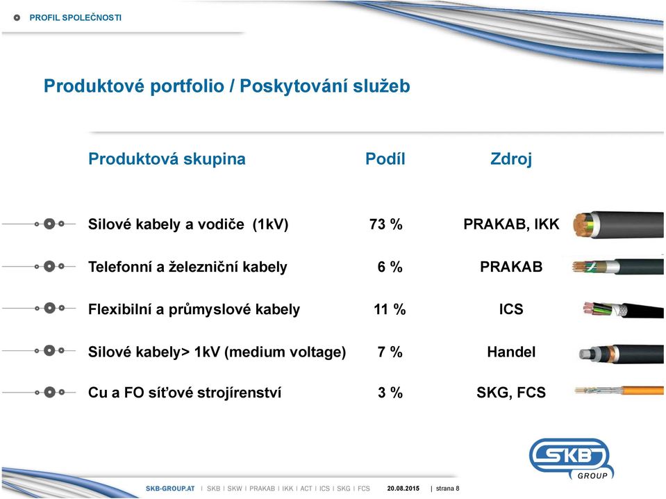 6 % PRAKAB Flexibilní a průmyslové kabely 11 % ICS Silové kabely> 1kV
