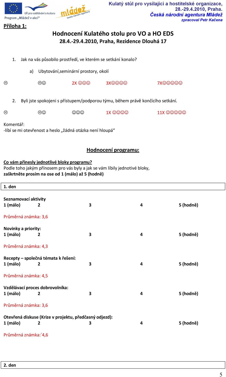 1X 11X Komentář: -líbí se mi otevřenost a heslo žádná otázka není hloupá Hodnocení programu: Co vám přinesly jednotlivé bloky programu?