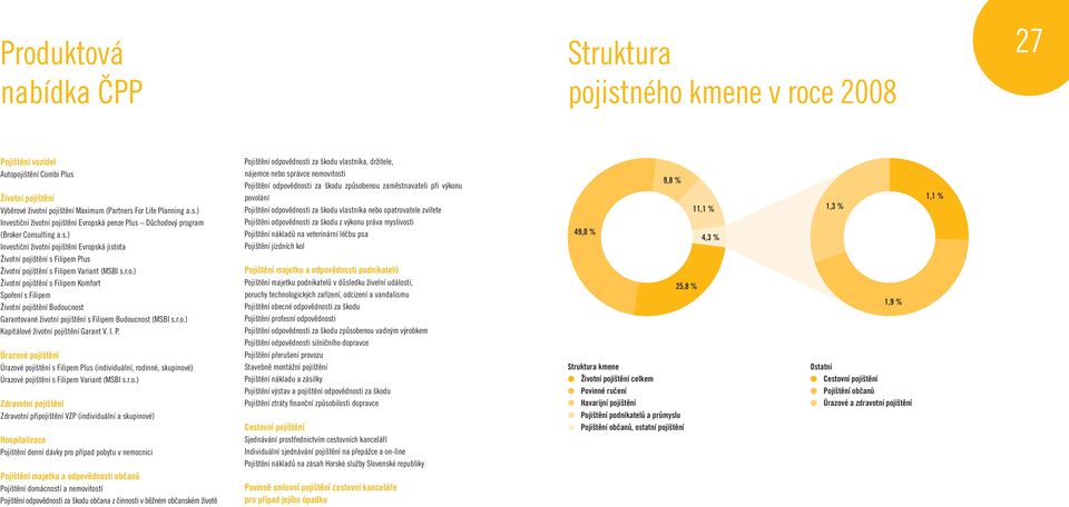 r.o.) Kapitálové životní pojištění Garant V. I. P. Úrazové pojištění Úrazové pojištění s Filipem Plus (individuální, rodinné, skupinové) Úrazové pojištění s Filipem Variant (MSBI s.r.o.) Zdravotní