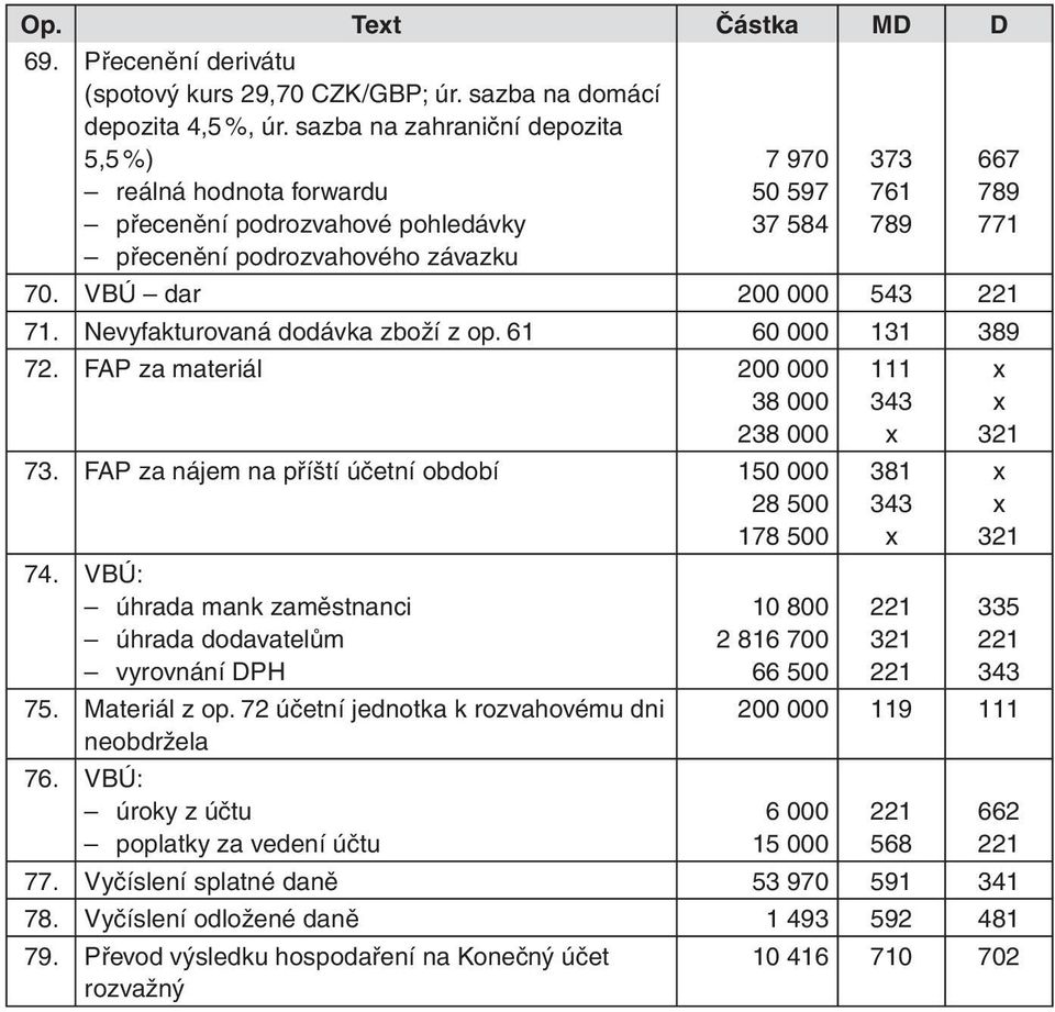 Nevyfakturovaná dodávka zboží z op. 61 60 000 131 389 72. FAP za materiál 200 000 38 000 238 000 73. FAP za nájem na příští účetní období 150 000 28 500 178 500 74.