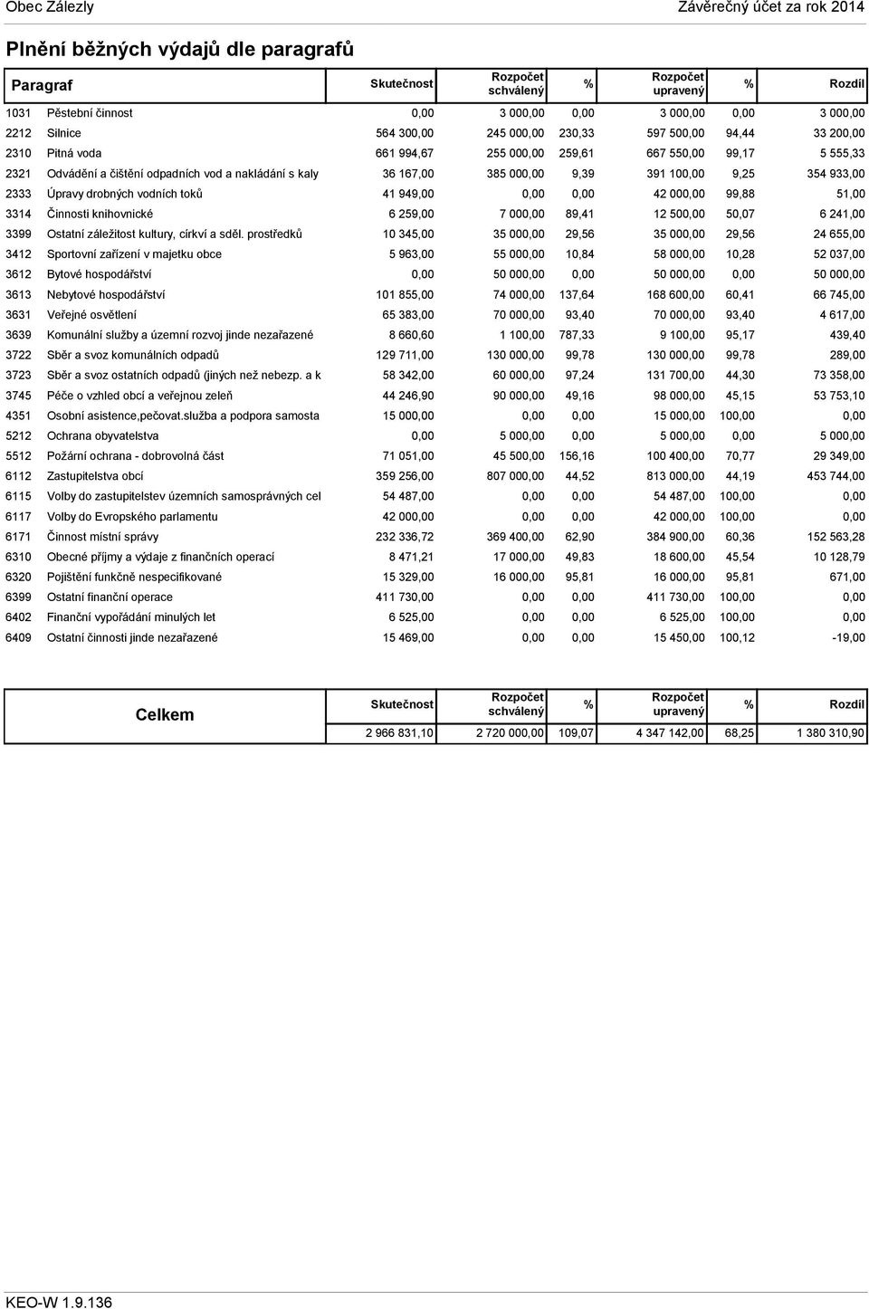 prostředků 3412 Sportovní zařízení v majetku obce 3612 Bytové hospodářství 3613 Nebytové hospodářství 3631 Veřejné osvětlení 3639 Komunální služby a územní rozvoj jinde nezařazené 3722 Sběr a svoz