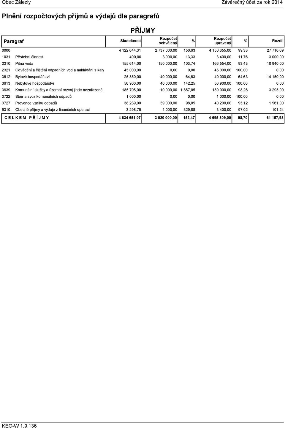 J M Y PŘÍJMY Skutečnost 4 122 644,31 2 737 00 150,63 4 150 355,00 99,33 27 710,69 40 3 00 13,33 3 40 11,76 3 00 155 614,00 150 00 103,74 166 554,00 93,43 10 94 45 00 45 00 10 25 85 40 00 64,63 40 00