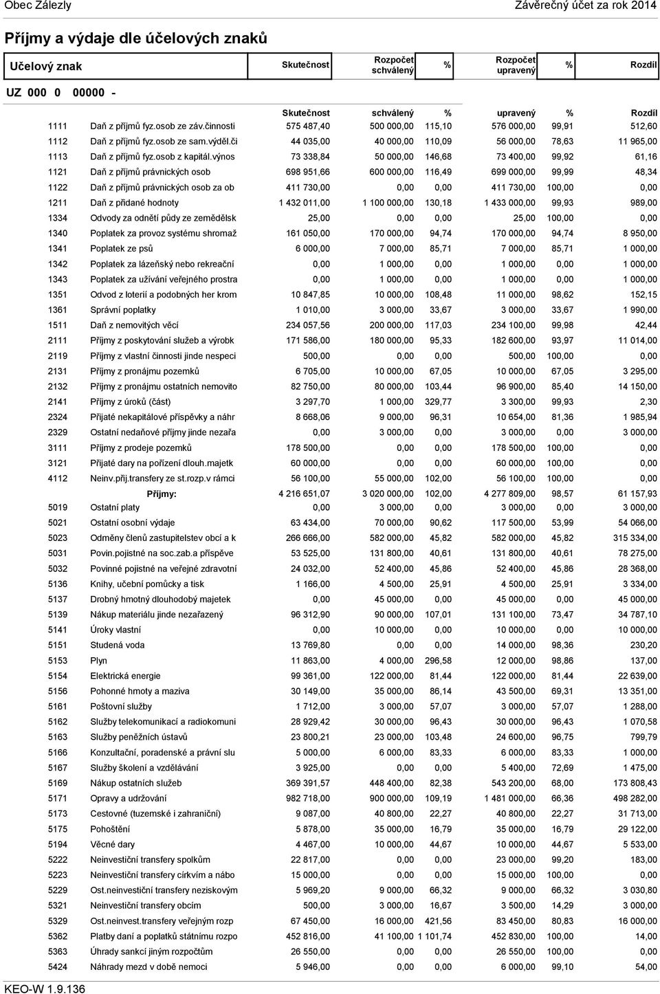 výnos 73 338,84 50 00 146,68 73 40 99,92 61,16 1121 Daň z příjmů právnických osob 698 951,66 600 00 116,49 699 00 99,99 48,34 1122 Daň z příjmů právnických osob za ob 411 73 411 73 10 1211 Daň z