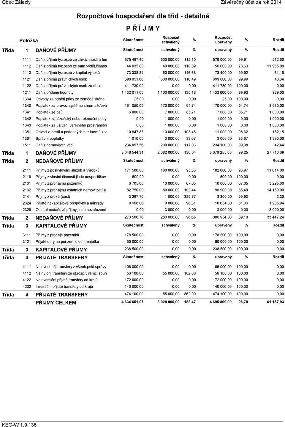 výnosů 1121 Daň z příjmů právnických osob 1122 Daň z příjmů právnických osob za obce 1211 Daň z přidané hodnoty 1334 Odvody za odnětí půdy ze zemědělského 1340 Poplatek za provoz systému shromažďová