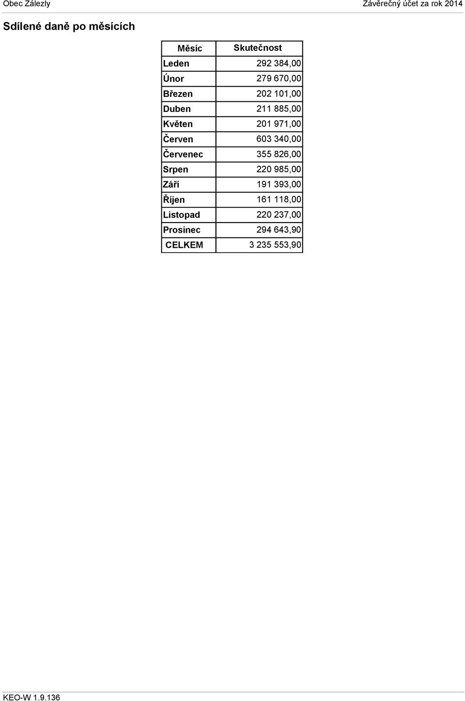 603 34 Červenec 355 826,00 Srpen 220 985,00 Září 191 393,00 Říjen