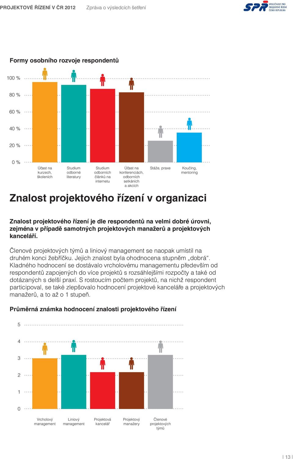 projektových manažerů a projektových kanceláří. Členové projektových týmů a liniový management se naopak umístil na druhém konci žebříčku. Jejich znalost byla ohodnocena stupněm dobrá.