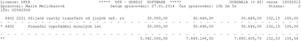 2014 Èas zpracování: 10h 2m 5s Strana: 2 IÈO: 00582506 6402 2221 Pøijaté vratky transferù od jiných veø.