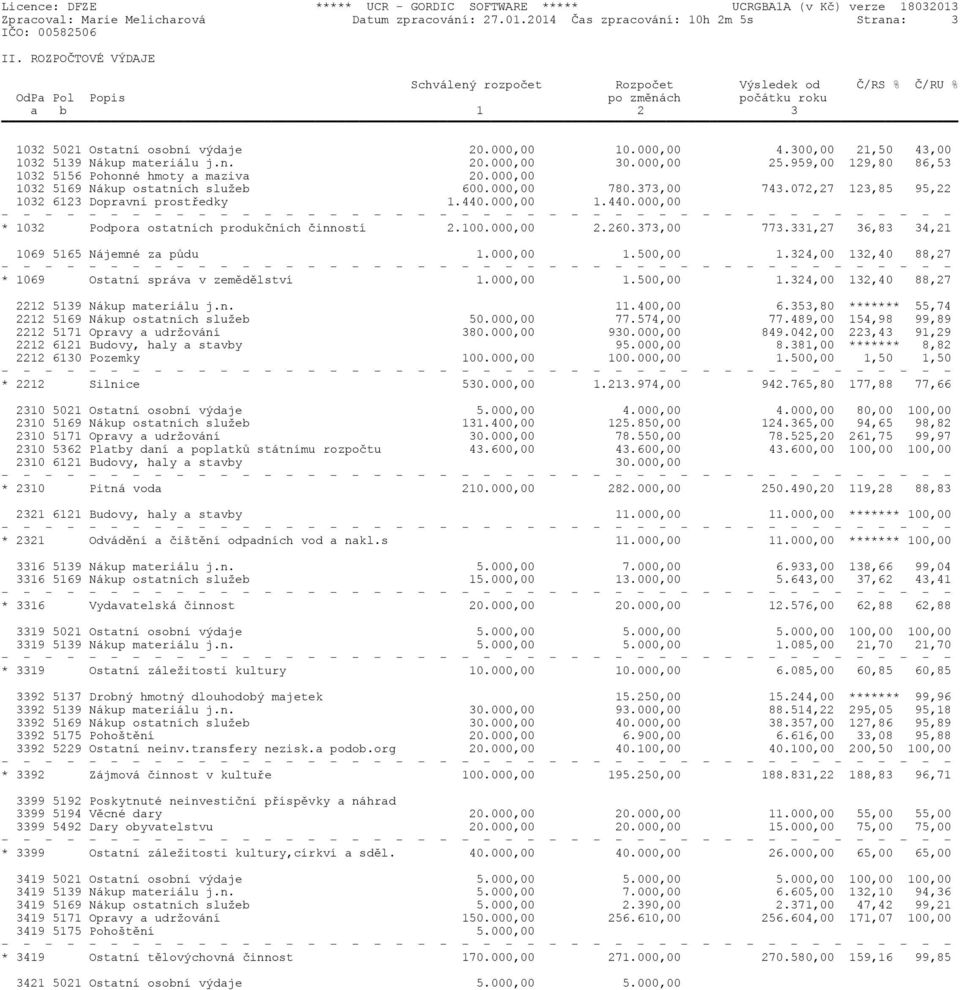 300,00 21,50 43,00 1032 5139 Nákup materiálu j.n. 20.000,00 30.000,00 25.959,00 129,80 86,53 1032 5156 Pohonné hmoty a maziva 20.000,00 1032 5169 Nákup ostatních služeb 600.000,00 780.373,00 743.