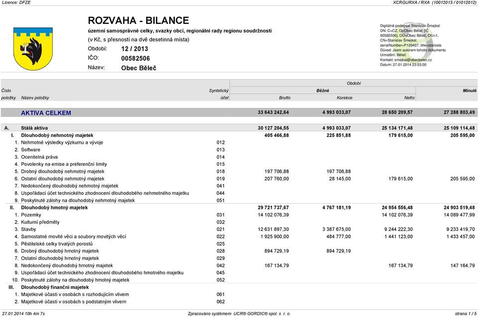 Stálá aktiva 30 127 204,55 4 993 033,07 25 134 171,48 25 109 114,48 I. Dlouhodobý nehmotný majetek 405 466,88 225 851,88 179 615,00 205 595,00 1. Nehmotné výsledky výzkumu a vývoje 012 2.