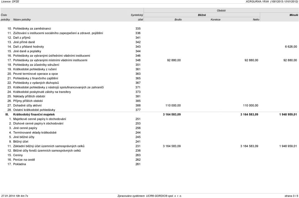 Pohledávky za vybranými ústředními vládními institucemi 346 17. Pohledávky za vybranými místními vládními institucemi 348 92 880,00 92 880,00 92 880,00 18. Pohledávky za účastníky sdružení 351 19.