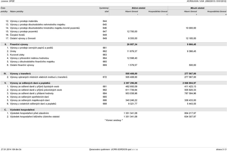 Výnosy z prodeje pozemků 647 12 700,00 16. Čerpání fondů 648 17. Ostatní výnosy z činnosti 649 9 355,00 12 185,00 II. Finanční výnosy 26 057,34 9 866,45 1.