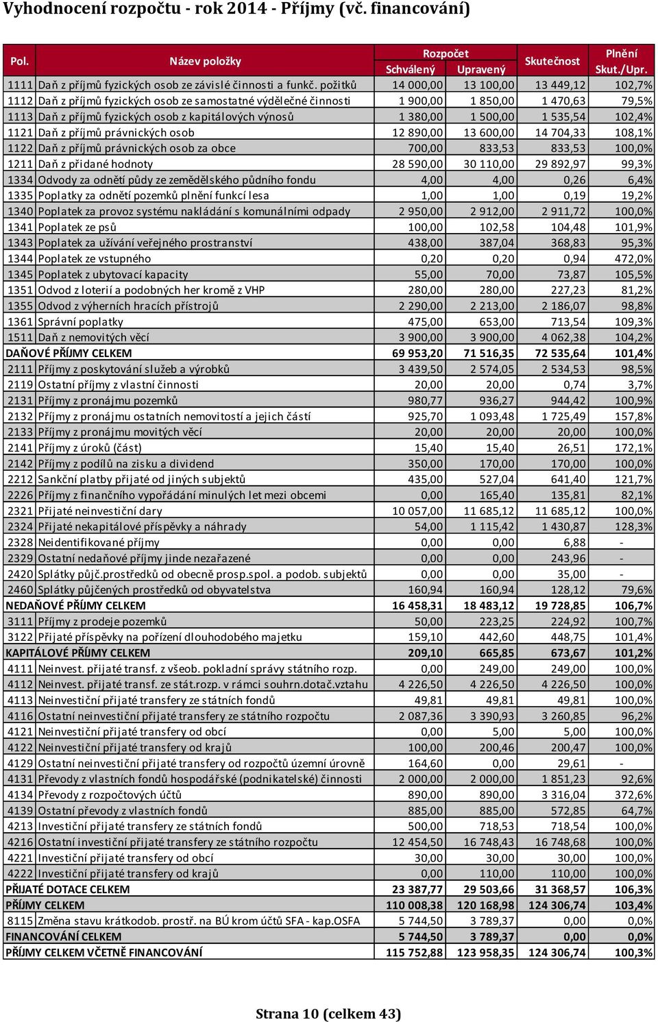 1 380,00 1 500,00 1 535,54 102,4% 1121 Daň z příjmů právnických osob 12 890,00 13 600,00 14 704,33 108,1% 1122 Daň z příjmů právnických osob za obce 700,00 833,53 833,53 100,0% 1211 Daň z přidané