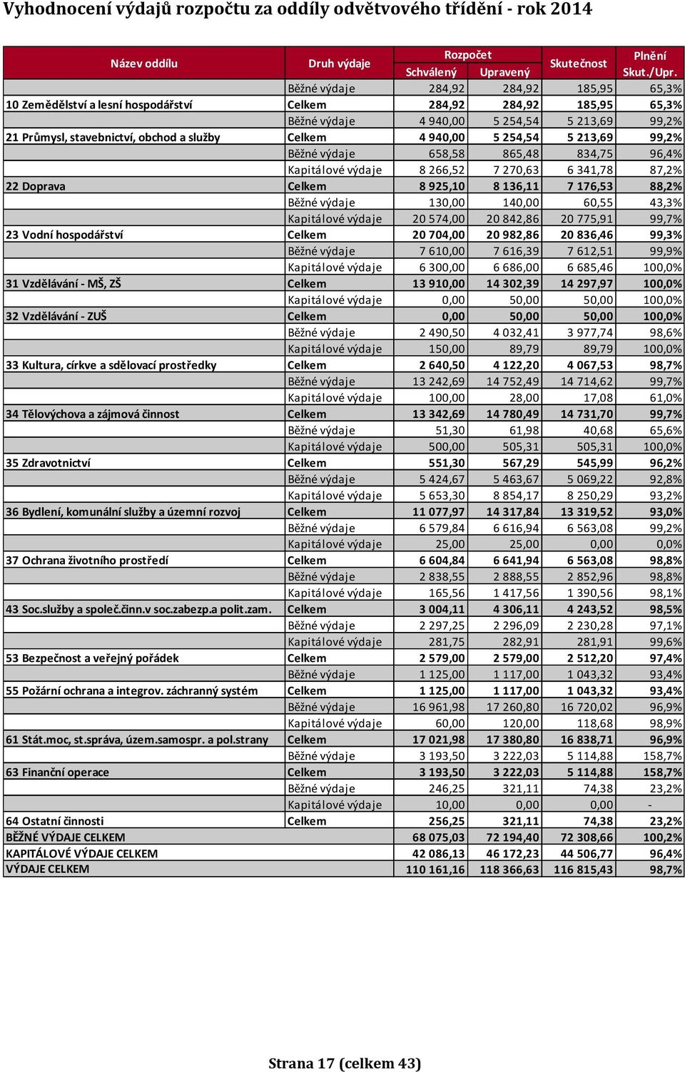 Celkem 4 940,00 5 254,54 5 213,69 99,2% Běžné výdaje 658,58 865,48 834,75 96,4% Kapitálové výdaje 8 266,52 7 270,63 6 341,78 87,2% 22 Doprava Celkem 8 925,10 8 136,11 7 176,53 88,2% Běžné výdaje