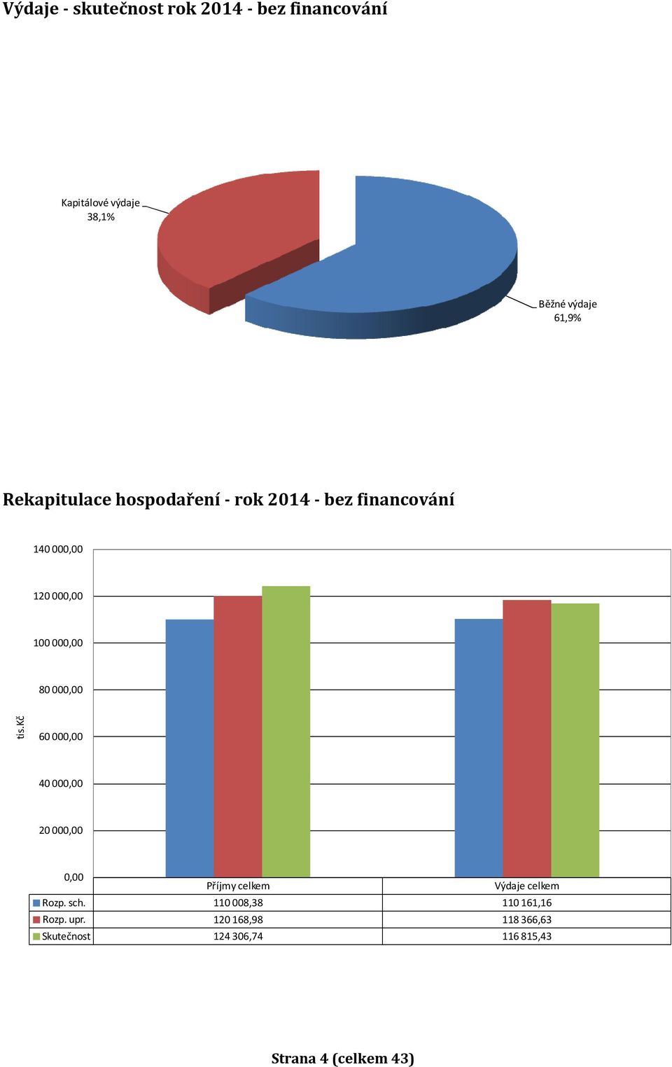 000,00 tis.kč 60 000,00 40 000,00 20 000,00 0,00 Příjmy celkem Výdaje celkem Rozp. sch.