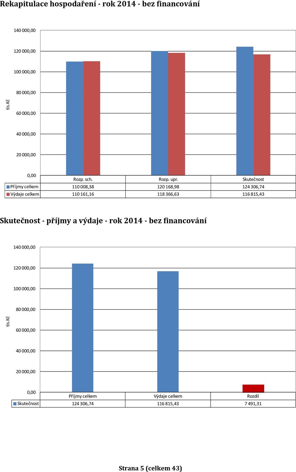 Skutečnost Příjmy celkem 110 008,38 120 168,98 124 306,74 Výdaje celkem 110 161,16 118 366,63 116 815,43 Skutečnost - příjmy a