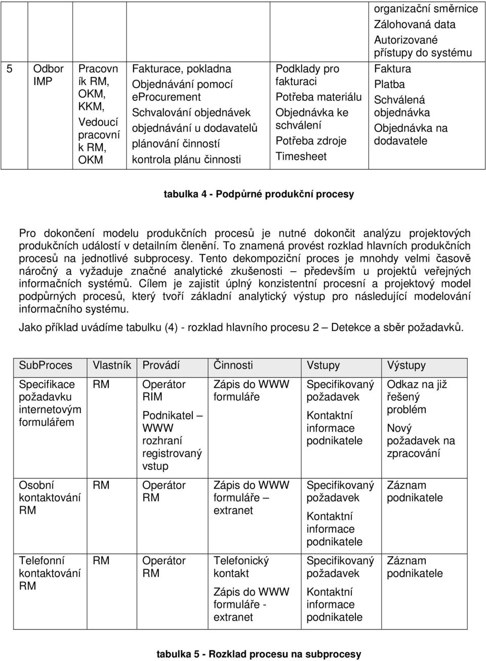 objednávka Objednávka na dodavatele tabulka 4 - Podpůrné produkční procesy Pro dokončení modelu produkčních procesů je nutné dokončit analýzu projektových produkčních událostí v detailním členění.