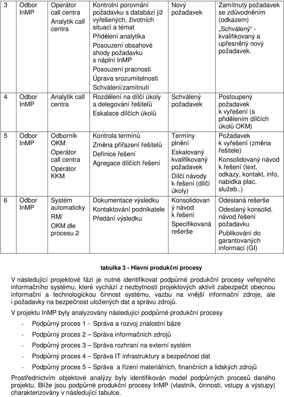 4 Odbor Analytik call centra Rozdělení na dílčí úkoly a delegování řešitelů Eskalace dílčích úkolů Schválený Postoupený k vyřešení (s přidělením dílčích úkolů OKM) 5 Odbor Odborník OKM call centra