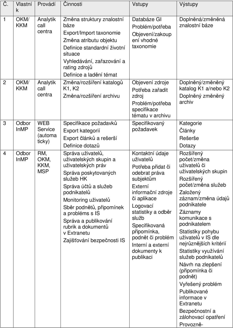 Změna/rozšíření katalogů K1, K2 Změna/rozšíření archivu Objevení zdroje Potřeba zařadit zdroj Problém/potřeba specifikace tématu v archivu Doplněný/změněný katalog K1 a/nebo K2 Doplněný změněný