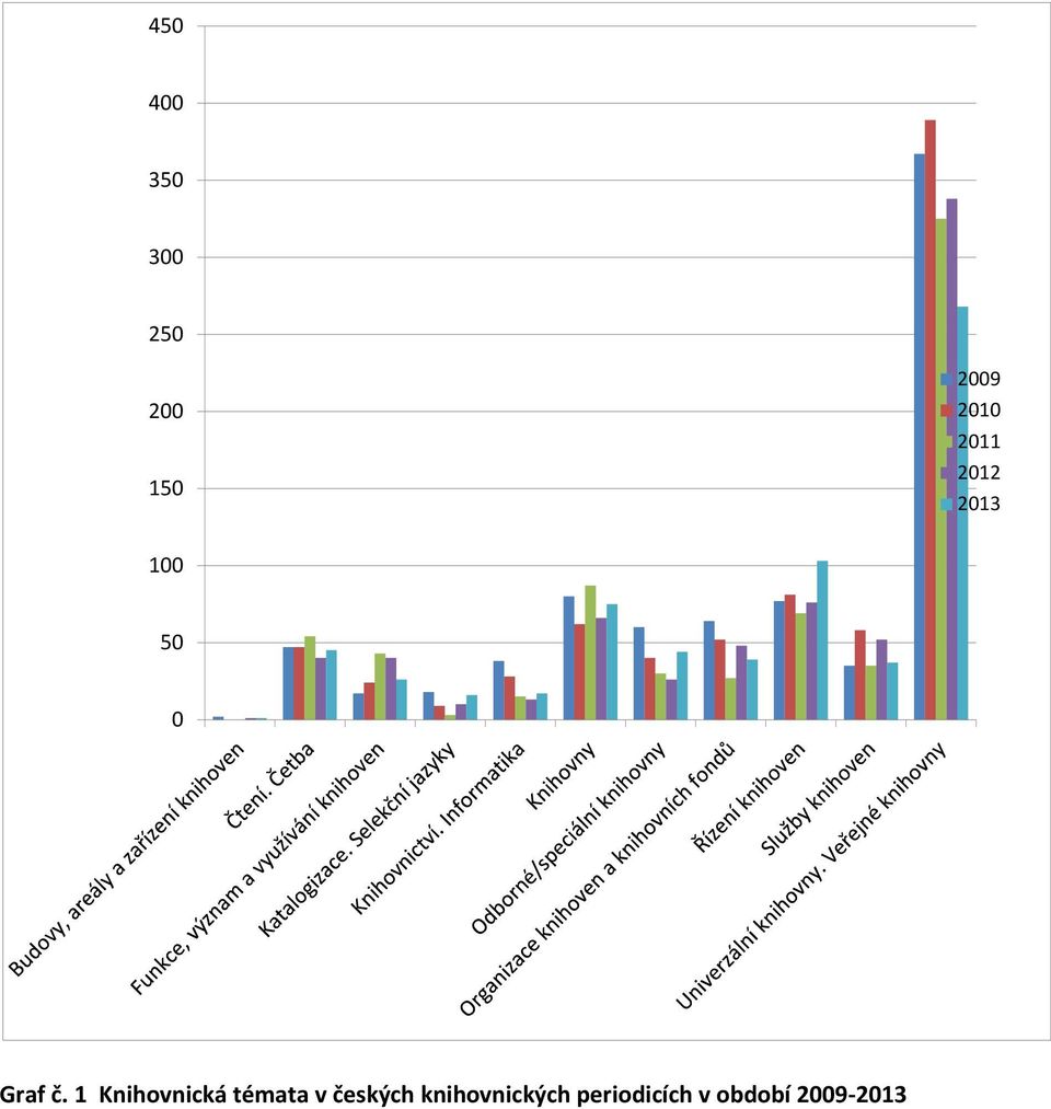 1 Knihovnická témata v českých