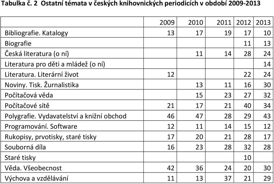 Literární život 12 22 24 Noviny. Tisk. Žurnalistika 13 11 16 30 Počítačová věda 15 23 27 32 Počítačové sítě 21 17 21 40 34 Polygrafie.