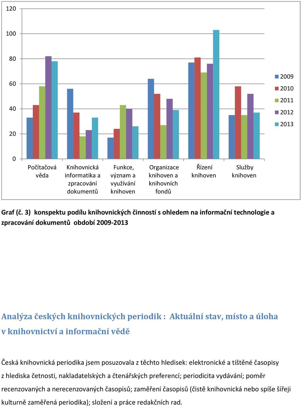 3) konspektu podílu knihovnických činností s ohledem na informační technologie a zpracování dokumentů období 2009-2013 Analýza českých knihovnických periodik : Aktuální stav, místo a úloha v