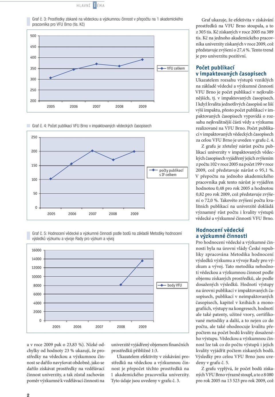 Kč na jednoho akademického pracovníka univerzity získaných v roce 2009, což představuje zvýšení o 27,4 %. Tento trend je pro univerzitu pozitivní. 350 300 250 200 2005 2006 2007 2008 2009 Graf č.